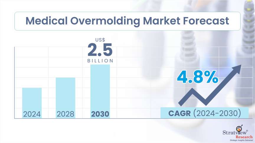 Medical-Overmolding-Market-Insights